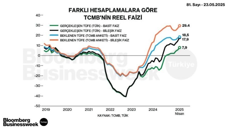 Farklı Hesaplamalara Göre TCMB'nin Reel Faizi