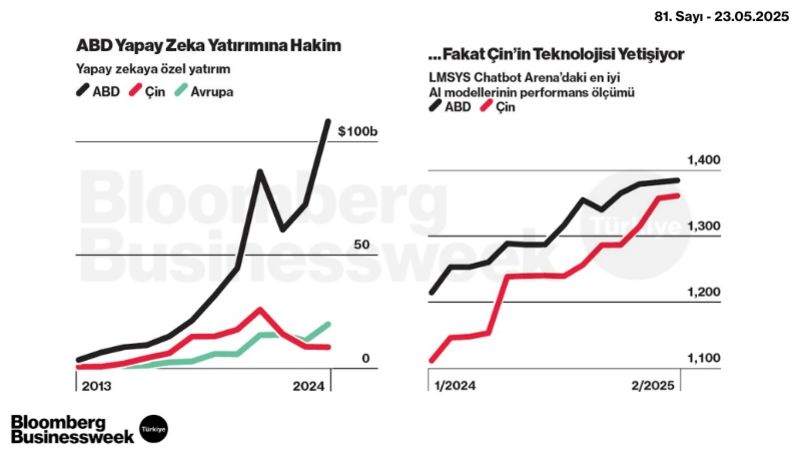 ABD Yapay Zeka Yatırımına Hakim Fakat Çin'in Teknolojisi Yetişiyor