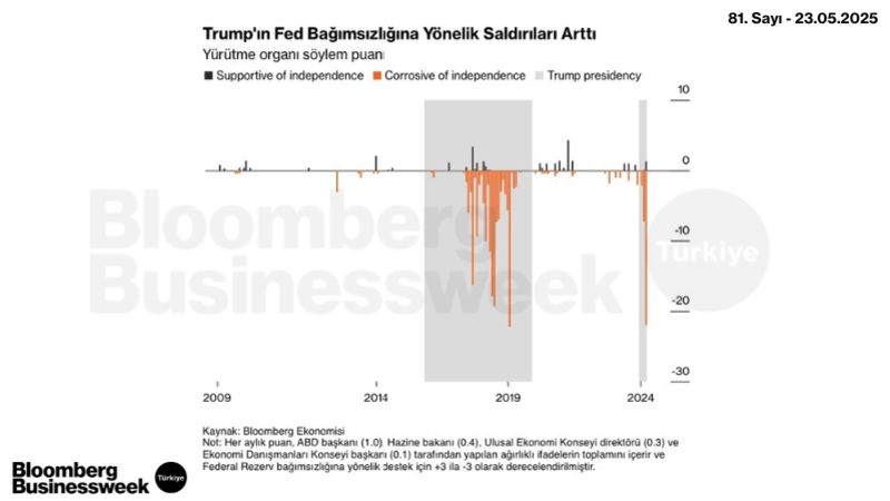 Trump'ın Fed Bağımsızlığına Yönelik Saldırıları Arttı