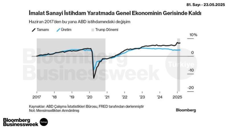 İmalat Sanayi İstihdam Yaratmada Genel Ekonominin Gerisinde Kaldı