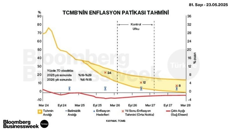 TCMB'nin Enflasyon Patikası Tahmini