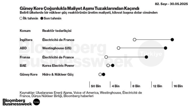 Güney Kore Çoğunlukla Maliyet Aşımı Tuzaklarından Kaçındı