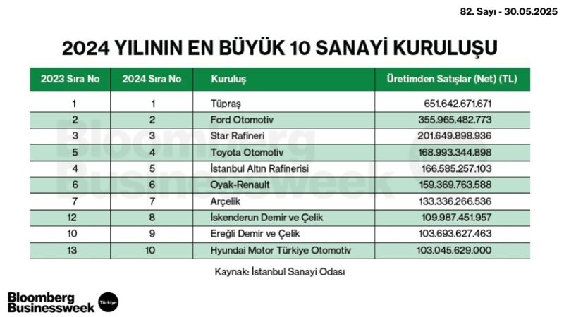 2024 Yılının En Büyük 10 Sanayi Kuruluş