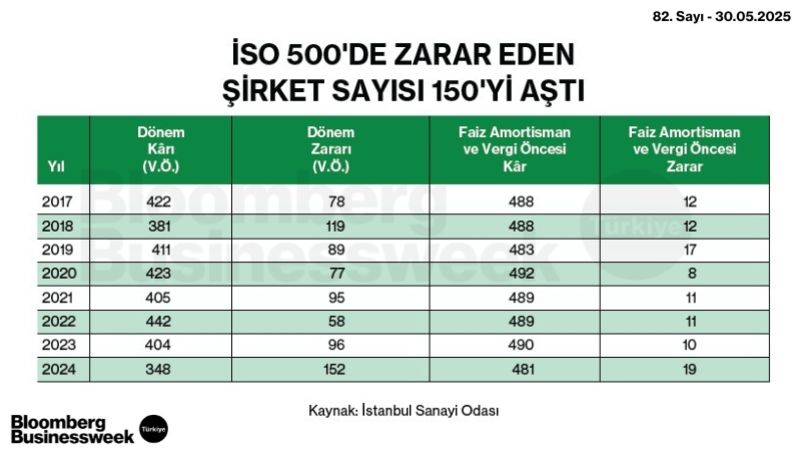 İOS 500'de Zarar Eden Şirket Sayısı 150'yi Aştı