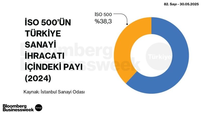 İSO 500'ün Türkiye Sanayi İhracatı İçindeki Payı (2024)