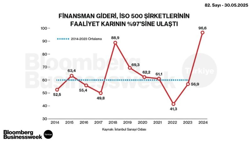 Finansman Gideri, İSO 500 Şirketlerinin Faaliyet Kârının %97'sine Ulaştı
