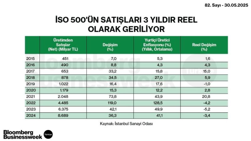 İSO 500'ün Satışları 3 Yıldır Reel Olarak Geriliyor