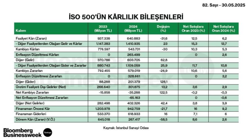 İSO 500'ün Kârlılık Bileşenleri
