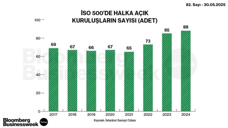 İSO 500'de Halka Açık Kuruluşların Sayısı (Adet)