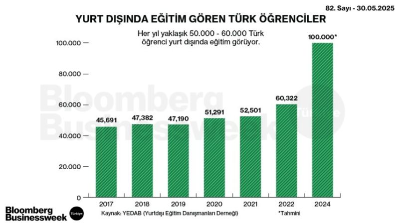 Yurt Dışında Eğitim Gören Türk Öğreciler