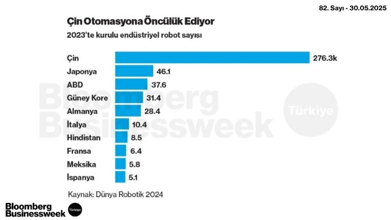 Çin Otomasyona Öncülük Ediyor
