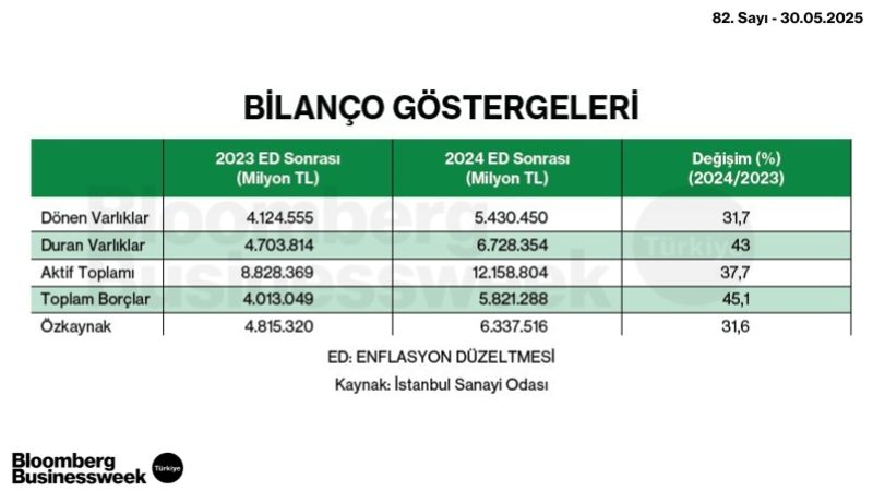 Bilanço Göstergeleri