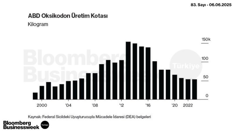 ABD Oksikodon Üretim Kotası