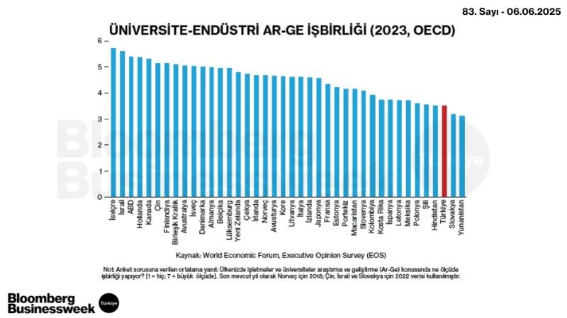 Üniversite-Endüstri Ar-ge İşbirliği (2023, OECD)