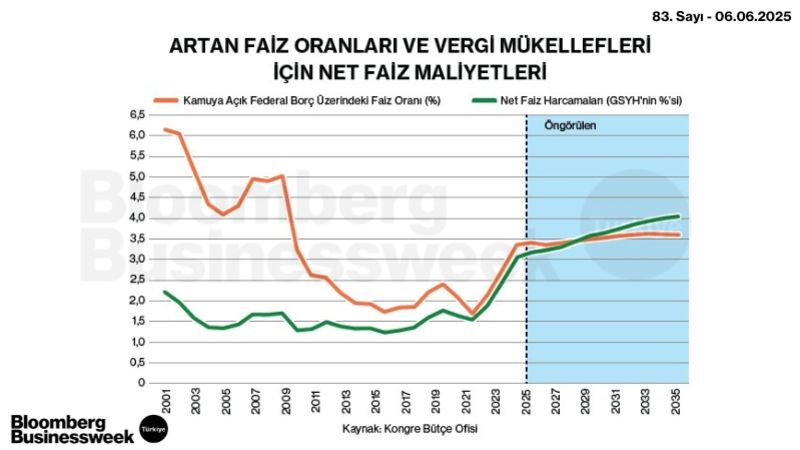 Artan Faiz Oranları ve Vergi Mükellefleri İçin Net Faiz Maliyetleri