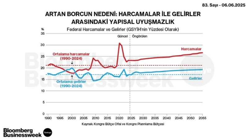 Artan Borcun Nedeni: Harcamalar ile Gelirler Arasındaki Yapısal Uyuşmazlık