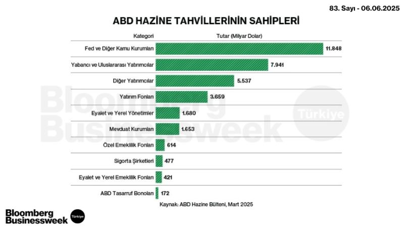 ABD Hazine Tahvillerinin Sahipleri