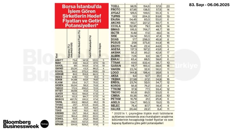 Borsa İstanbul'da İşlem Gören Şirketlerin Hedef Fiyatları ve Getiri Potansiyelleri