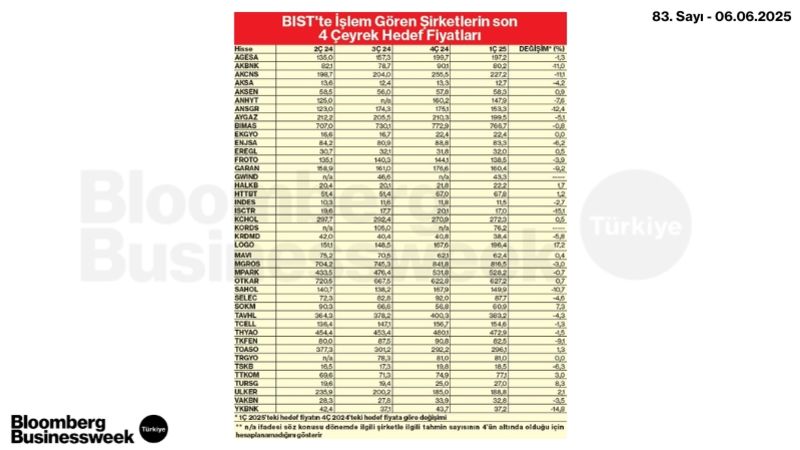 BIST'te İşlem Gören Şirketlerin Son 4 Çeyrek Hedef Fiyatları