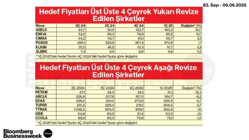 Hedef Fiyatları Üst Üste 4 Çeyrek Yukarı ve Aşağı Revize Edilen Şirketler
