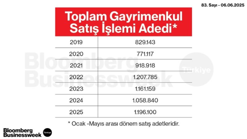 Toplam Gayrimenkul Satış İşlemi Adedi
