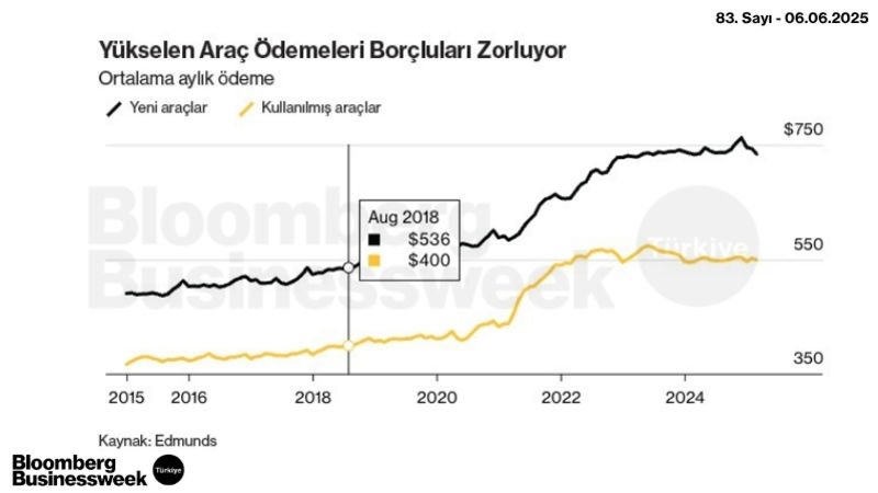 Yükselen Araç Ödemeleri Borçluları Zorluyor