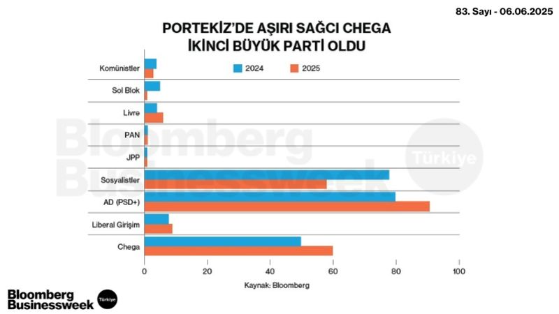 Portekiz'de Aşırı Sağcı Chega İkinci Büyük Parti Oldu