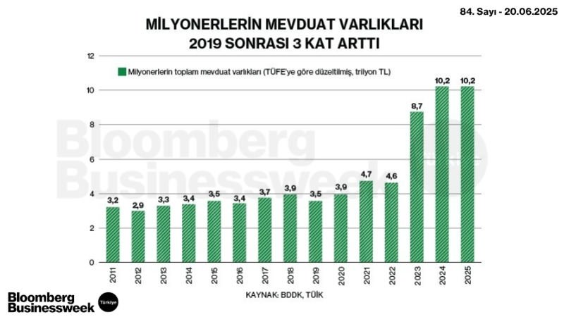 Milyonerlerin Mevduat Varlıkları 2019 Sonrası 3 Kat Arttı