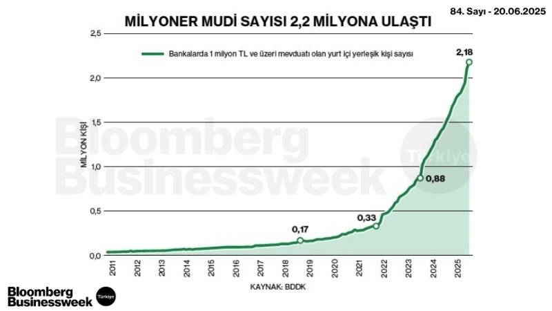 Milyoner Mudi Sayısı 2,2 Milyona Ulaştı