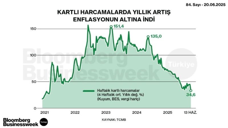 Kartlı Harcamalarda Yıllık Artış Enflasyonun Altına İndi