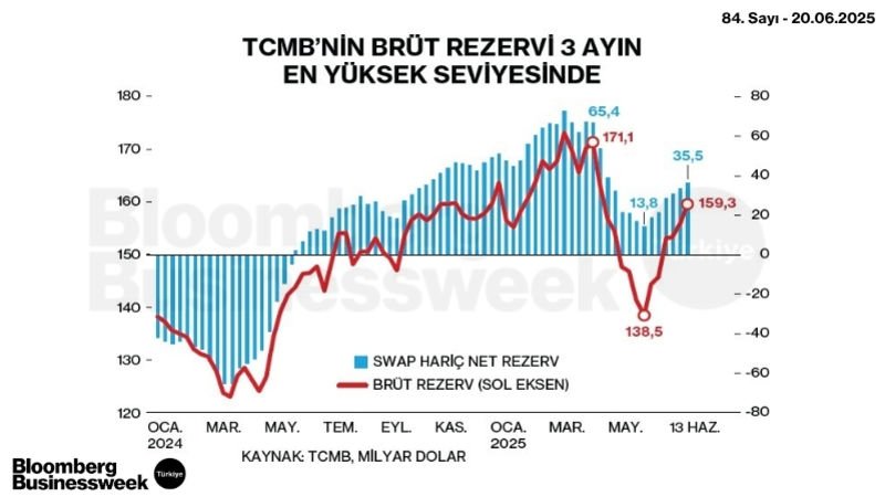 TCMB'nin Brüt Rezervi 3 Ayın En Yüksek Seviyesinde