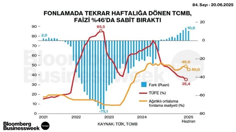 Fonlamada Tekrar Haftalığa Dönen TCMB, Faizi %46'da Sabit Bıraktı
