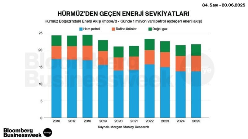 Hürmüz'den Geçen Enerji Sevkiyatları