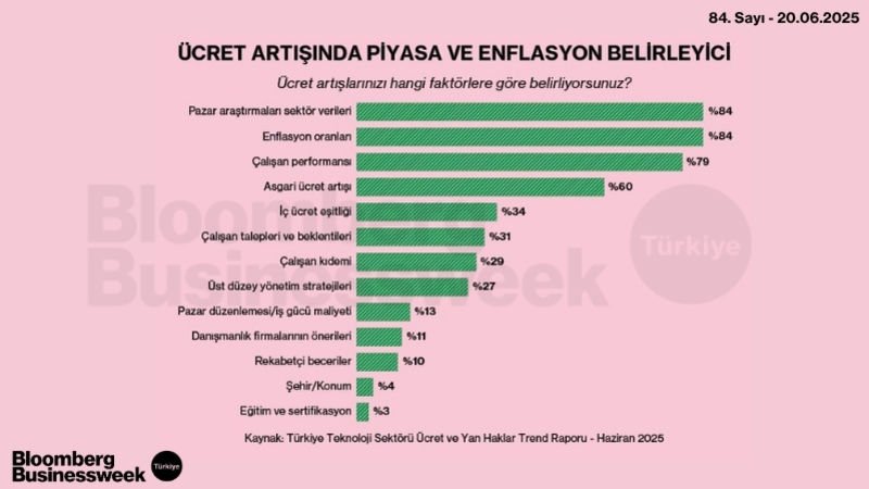 Ücret Artışında Piyasa ve Enflasyon Belirleyici