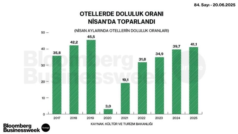 Otellerde Doluluk Oranı Nisan'da Toparlandı