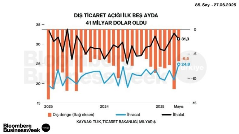 Dış Ticaret Açığı İlk Beş Ayda 41 Milyar Dolar Oldu