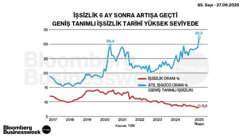 İşsizlik 6 Ay Sonra Artışa Geçti Geniş Tanımlı İşsizlik Tarihi Yüksek Seviyede