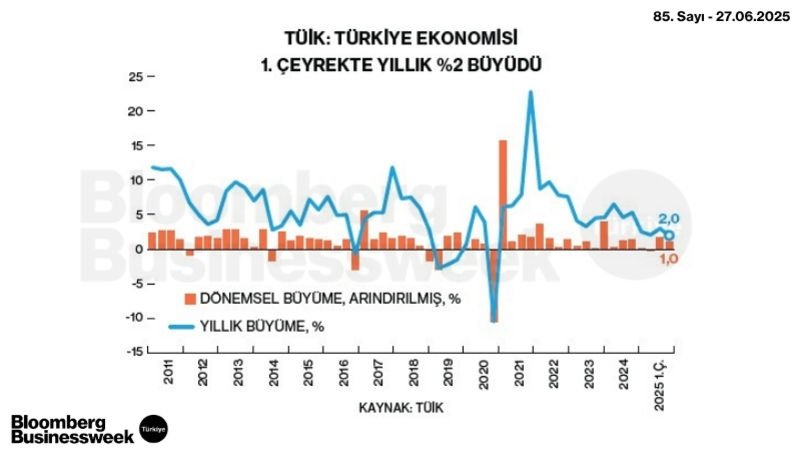 TÜİK: Türkiye Ekonomisi 1. Çeyrekte Yıllık %2 Büyüdü