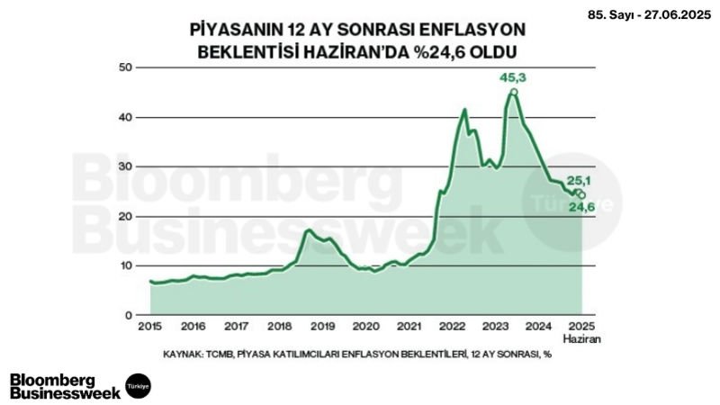 Piyasanın 12 Ay Sonrası Enflasyon Belklentisi Haziran'da %24,6 Oldu
