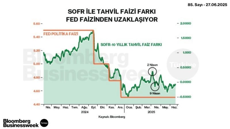 SOFR ile Tahvil Faizi Farkı Fed Faizinden Uzaklaşıyor