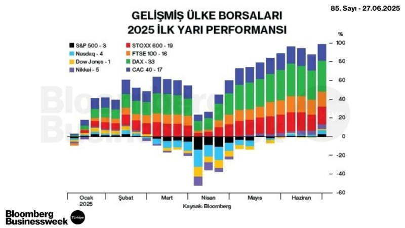 Gelişmiş Ülke Borsaları 2025 İlk Yarı Performansı