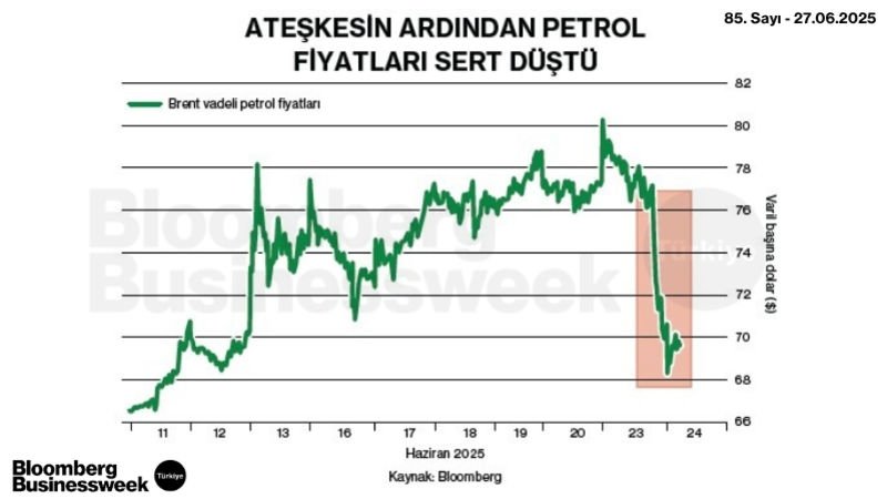 Ateşkesin Ardından Petrol Fiyatları Sert Düştü
