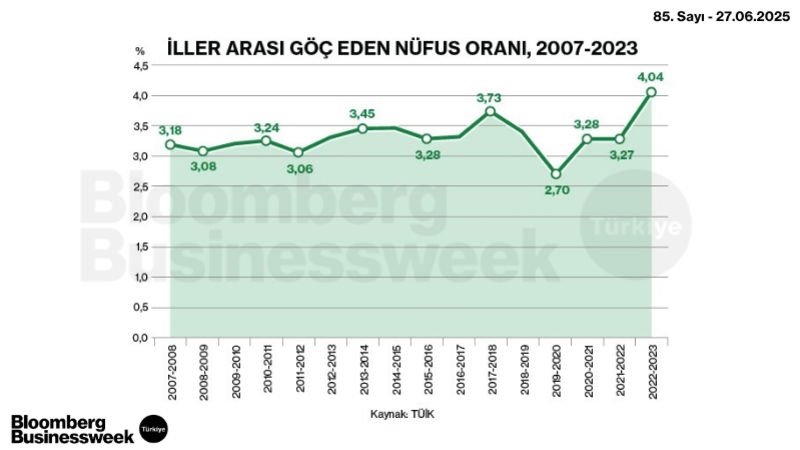 İller Arası Göç Eden Nüfus oranı, 2007-2023