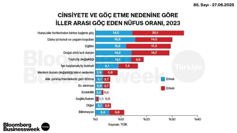 Cinsiyete ve Göç Etme Nedenine Göre İller Arası Göç Eden Nüfus Oranı, 2023