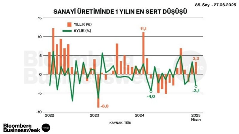 Sanayi Üretiminde 1 Yılın En Sert Düşüşü