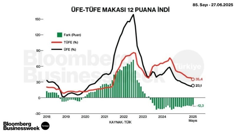ÜFE-TÜFE Makası 12 Puana İndi