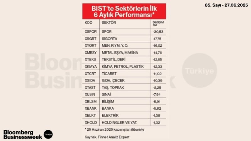 BIST'te Sektörlerin İlk 6 Aylık Performansı*