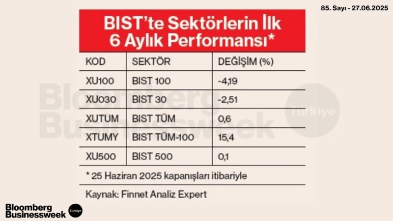 BIST'te Sektörlerin İlk 6 Aylık Performansı*