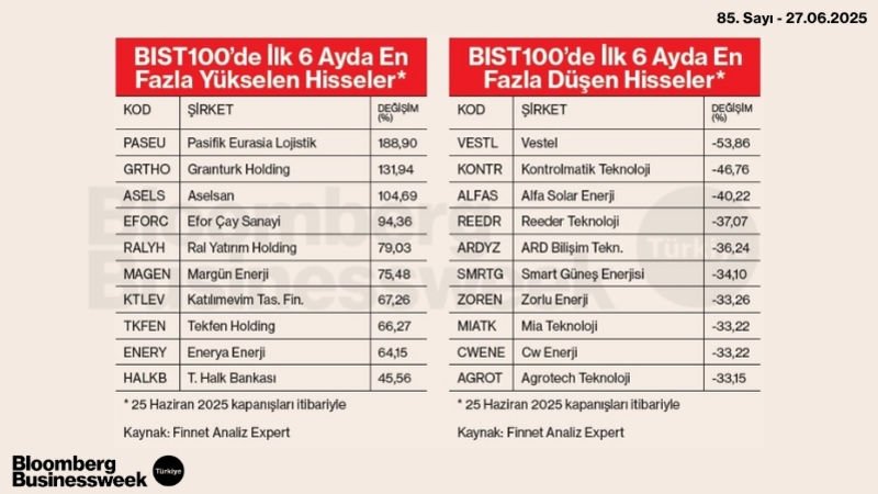 BIST100'de İlk 6 Ayda En Fazla Yükselen ve Düşen Hisseler*