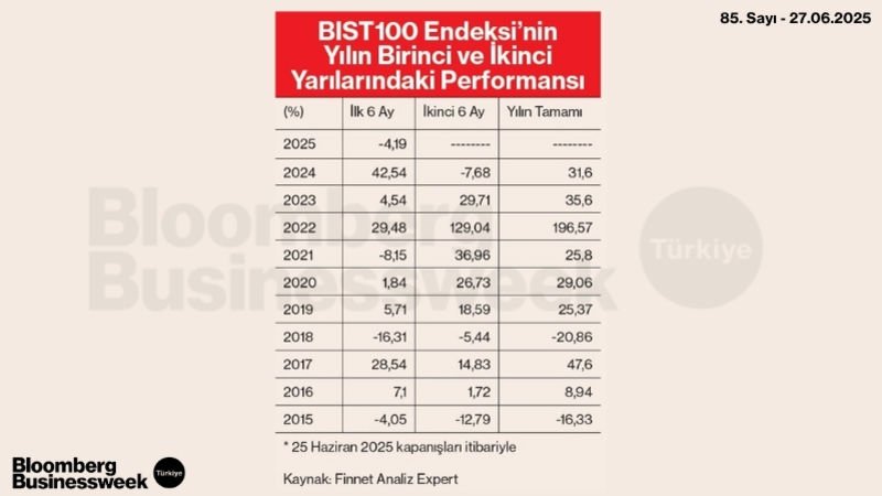 BIST100 Endeksi'nin Yılın Birinci ve İkinci Yarılarındaki Performansı